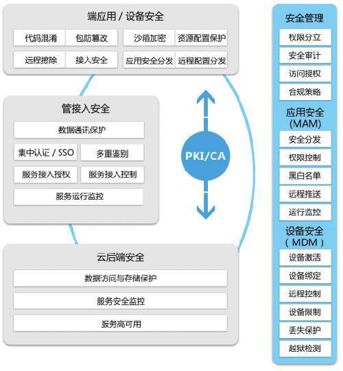 互聯網+時代，企業移動云生態體系如何構建？——聚焦互聯網安全服務